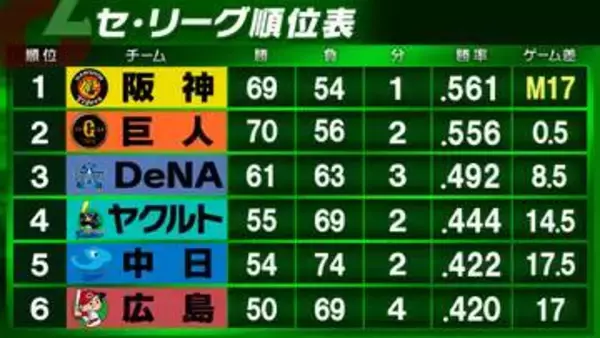 【セ・リーグ順位表】2位巨人が首位阪神に完封勝利でゲーム差『0.5』　5位中日は4点差守れず今季37度目の逆転負け　6位広島は今季ワーストタイ借金『19』