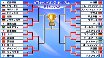 【卓球男子】ベスト8決定　世界ランク2位のF・ルブランが姿消す　日本選手は2回戦までに敗退＜WTTチャンピオンズ モンペリエ＞