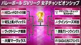 「【バレーボール女子】SVリーグチャンピオンシップがスタート　10日の準々決勝はNEC川崎と埼玉上尾の1カードが開催」の画像1