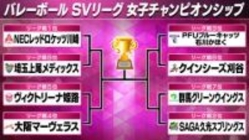 【バレーボール女子】SVリーグチャンピオンシップがスタート　10日の準々決勝はNEC川崎と埼玉上尾の1カードが開催