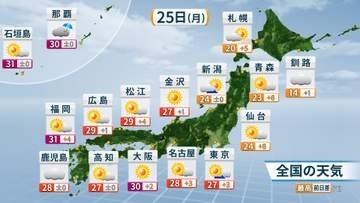 25日(月)は広く晴れて西日本中心に真夏日続出　八重山(沖縄)には全国でことし初めての「熱中症警戒アラート」発表