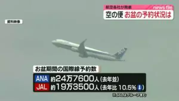 航空各社　お盆期間の空の便の予約数を発表　国際線はハワイ便が好調