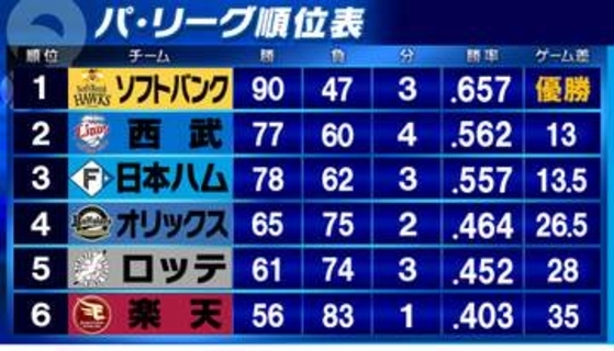 【パ・リーグ順位表】日本ハムが最終戦白星で2位と「0.5差」西武は残り2試合で1勝必須　ソフトバンクは90勝到達・CSの「2勝」獲得