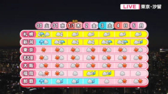 【天気】あすまでは暖かい年の瀬　関東から西で15℃超の所多い