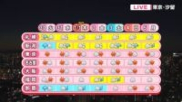 【天気】あすまでは暖かい年の瀬　関東から西で15℃超の所多い