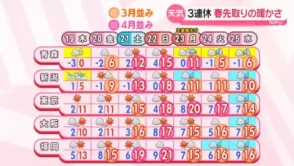 【あすの天気】あす明け方にかけて北日本や北陸で落雷注意　日本海側はふぶきも