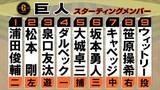 「【巨人スタメン】1から6番まで変更なし　キャベッジが7番で出場　中日とのカード初戦」の画像1