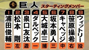 【巨人スタメン】1から6番まで変更なし　キャベッジが7番で出場　中日とのカード初戦
