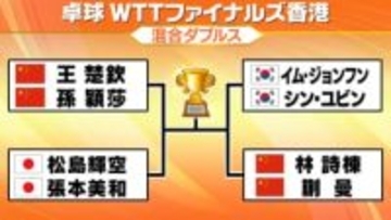 【卓球】松島輝空・張本美和ペアがダブルス準決勝進出　次戦はシングルス1位コンビの中国ペア〈WTTファイナルズ〉