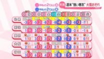 【あすの天気】西・東日本、各地とも日差し届く　北日本の日本海側では雨や雪も