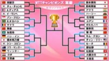 【卓球】張本美和が不戦勝で2回戦進出　金星あげた大藤沙月とともに2回戦へ〈WTTチャンピオンズ重慶〉