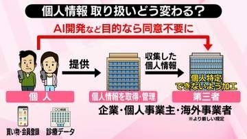 「個人情報」漏えいの心配は？……“同意なき提供”へ議論　狙いはAI開発スピード↑　メリットとリスク【#みんなのギモン】