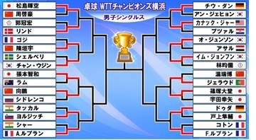【卓球男子】16強決定　日本勢は昨年Vの張本智和、松島輝空、篠塚大登が初戦突破〈WTTチャンピオンズ横浜〉
