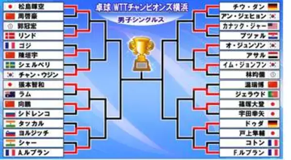 【卓球男子】16強決定　日本勢は昨年Vの張本智和、松島輝空、篠塚大登が初戦突破〈WTTチャンピオンズ横浜〉