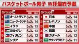 「【バスケW杯最終予選】日本連勝でレバノンに並ぶ6勝目　八村塁30得点躍動でカタールに123得点圧勝　中国＆韓国も勝利　次は11月」の画像1