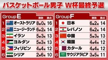 【バスケW杯最終予選】日本連勝でレバノンに並ぶ6勝目　八村塁30得点躍動でカタールに123得点圧勝　中国＆韓国も勝利　次は11月