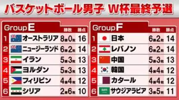 【バスケW杯最終予選】日本連勝でレバノンに並ぶ6勝目　八村塁30得点躍動でカタールに123得点圧勝　中国＆韓国も勝利　次は11月