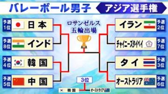 【バレー男子】最終順位が確定　日本がイランを下し優勝　ロサンゼルス五輪切符をつかむ〈アジア選手権〉