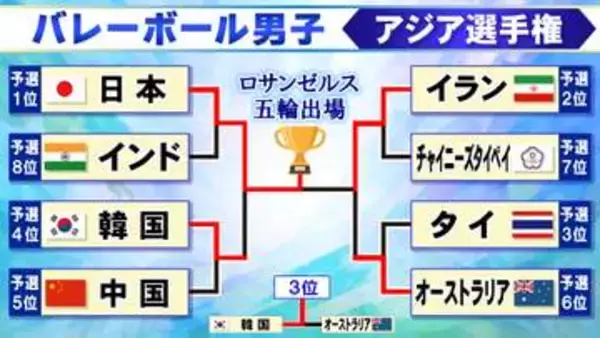【バレー男子】最終順位が確定　日本がイランを下し優勝　ロサンゼルス五輪切符をつかむ〈アジア選手権〉
