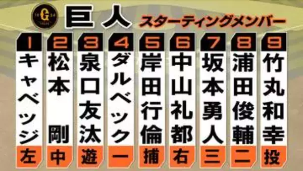 巨人の開幕スタメン発表・竹丸-岸田のバッテリー　昨季オーダーから7人変更