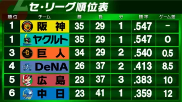 【セ・リーグ順位表】阪神とヤクルトが勝利で同率首位　巨人は中日に敗戦で3位に後退