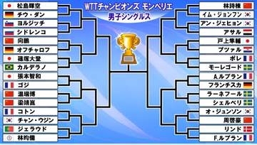 【卓球】男子シングルスドロー　“世界1位”松島輝空が第1シード　張本智和はチャンピオンズ今季2勝目狙う＜WTTチャンピオンズ モンペリエ＞
