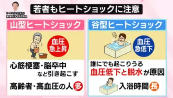 入浴「42℃以上」は避けて……ヒートショックのNG行動　動画・音楽で“長風呂”の若者も注意　予防法は？【なるほどッ！】