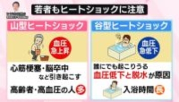 入浴「42℃以上」は避けて……ヒートショックのNG行動　動画・音楽で“長風呂”の若者も注意　予防法は？【なるほどッ！】