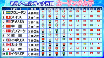 【カーリング】日本が1勝3敗で8位タイ　予選リーグはあと5戦・次戦は5位タイの韓国