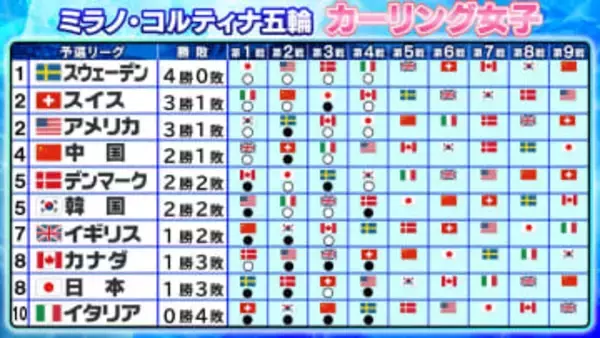 【カーリング】日本が1勝3敗で8位タイ　予選リーグはあと5戦・次戦は5位タイの韓国