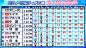 【カーリング】日本が1勝3敗で8位タイ　予選リーグはあと5戦・次戦は5位タイの韓国