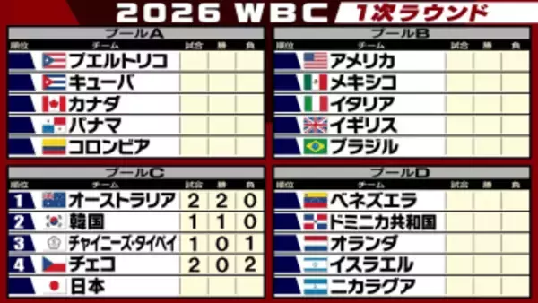 【WBC】東京プールの3戦目が終了　オーストラリアが2連勝　6日夜は日本が初戦チャイニーズ・タイペイ戦に挑む