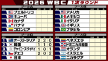 【WBC】東京プールの3戦目が終了　オーストラリアが2連勝　6日夜は日本が初戦チャイニーズ・タイペイ戦に挑む