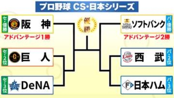 プロ野球の2026年ポストシーズンがいよいよ開幕　まずは両リーグの2位・3位チームがしのぎを削る　先発マウンドを託されたのは？