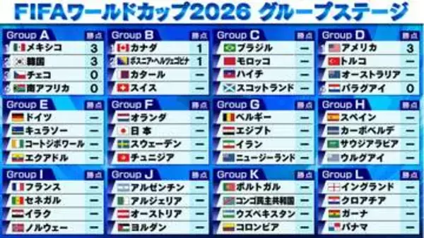 【サッカーW杯】開催国カナダ&アメリカが登場　カナダはドロー発進　アメリカは4発快勝