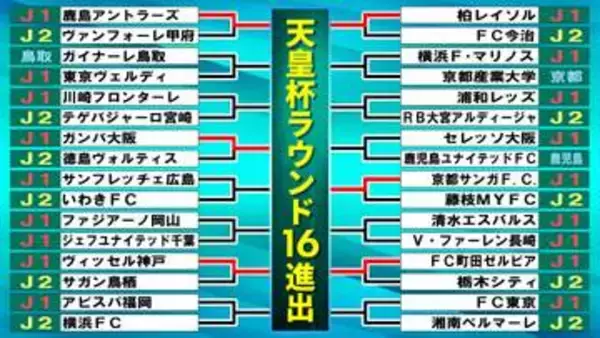 【天皇杯】J1勢がJ2勢に6戦全勝　鹿島、柏、京都、神戸、G大阪、町田の6クラブがベスト16進出　残りの3回戦は10月開催