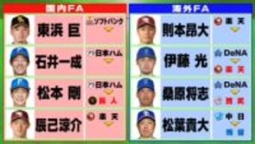 【プロ野球】3選手がFAで新天地へ　桑原将志が西武　松本剛は巨人　伊藤光は楽天へ　去就未定は残り4選手