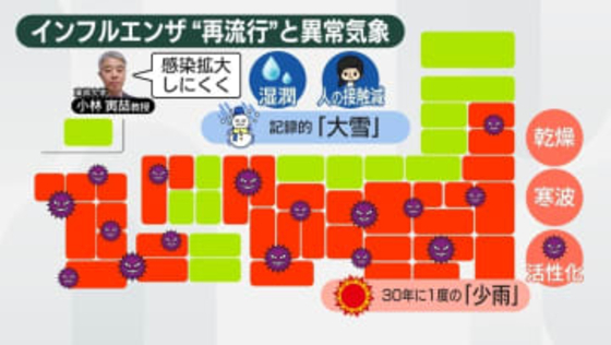 異例のインフル再流行──「30年に1度」少雨が影響？　「記録的大雪」日本海側の感染状況は？　「B型」急拡大も一因か