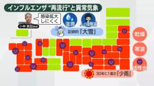 異例のインフル再流行──「30年に1度」少雨が影響？　「記録的大雪」日本海側の感染状況は？　「B型」急拡大も一因か