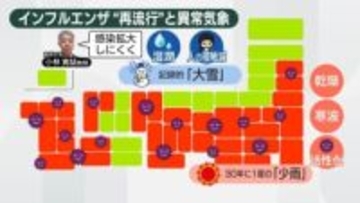 異例のインフル再流行──「30年に1度」少雨が影響？　「記録的大雪」日本海側の感染状況は？　「B型」急拡大も一因か
