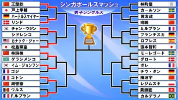 【卓球男子】松島輝空が3回戦進出　戸上隼輔は世界ランク1位の強豪にストレート負け〈シンガポールスマッシュ〉