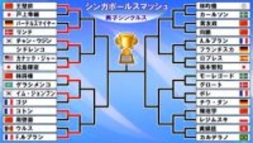 【卓球男子】松島輝空が3回戦進出　戸上隼輔は世界ランク1位の強豪にストレート負け〈シンガポールスマッシュ〉