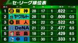 「【セ・リーグ順位表】5連勝の阪神が首位浮上　ヤクルトは1点差ゲーム落とし完封負け　中日は終盤の反撃をしのげず」の画像1