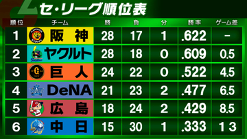 【セ・リーグ順位表】5連勝の阪神が首位浮上　ヤクルトは1点差ゲーム落とし完封負け　中日は終盤の反撃をしのげず