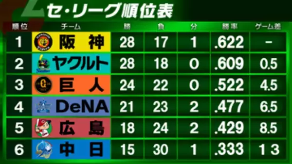 【セ・リーグ順位表】5連勝の阪神が首位浮上　ヤクルトは1点差ゲーム落とし完封負け　中日は終盤の反撃をしのげず