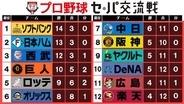 【交流戦順位表】優勝争い大接戦　西武が敗戦で3位後退　首位・ソフトバンクと2位・日本ハムが0.5ゲーム差