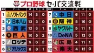 【交流戦順位表】優勝争い大接戦　西武が敗戦で3位後退　首位・ソフトバンクと2位・日本ハムが0.5ゲーム差