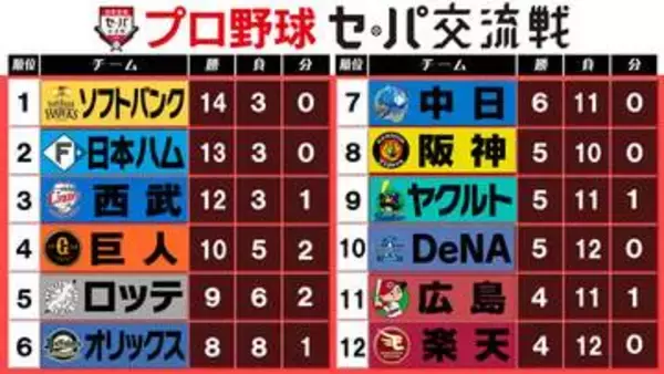 【交流戦順位表】優勝争い大接戦　西武が敗戦で3位後退　首位・ソフトバンクと2位・日本ハムが0.5ゲーム差