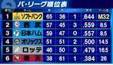 「【パ・リーグ順位表】ソフトバンクが16得点大勝でM32に　西武が日本ハムに僅差で勝利し2位浮上　オリックスは5割復帰」の画像1