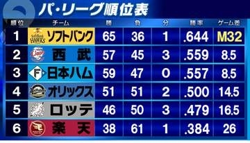 【パ・リーグ順位表】ソフトバンクが16得点大勝でM32に　西武が日本ハムに僅差で勝利し2位浮上　オリックスは5割復帰